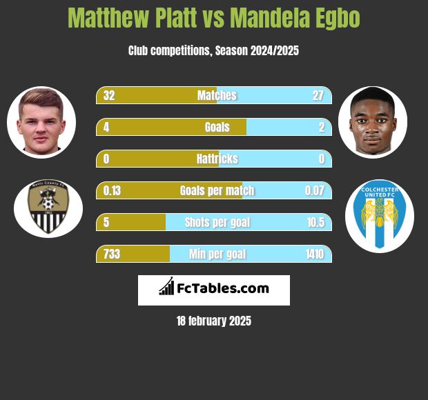 Matthew Platt vs Mandela Egbo h2h player stats