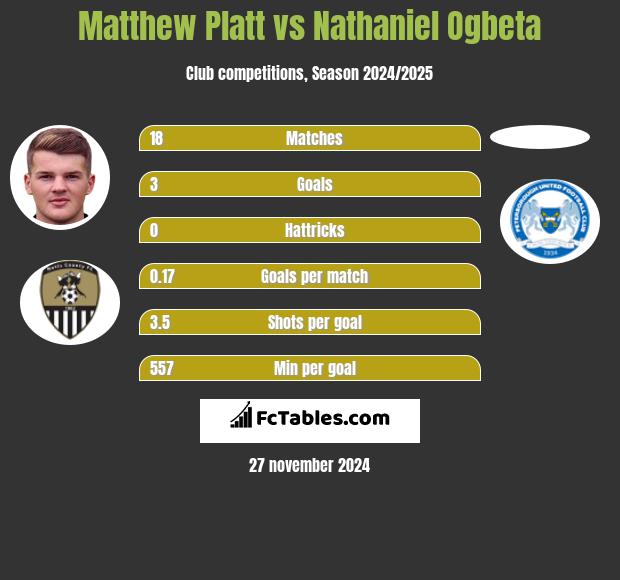 Matthew Platt vs Nathaniel Ogbeta h2h player stats