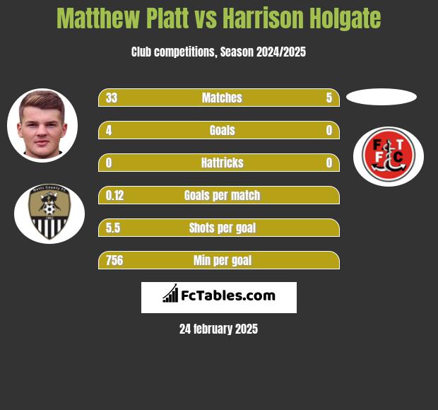 Matthew Platt vs Harrison Holgate h2h player stats