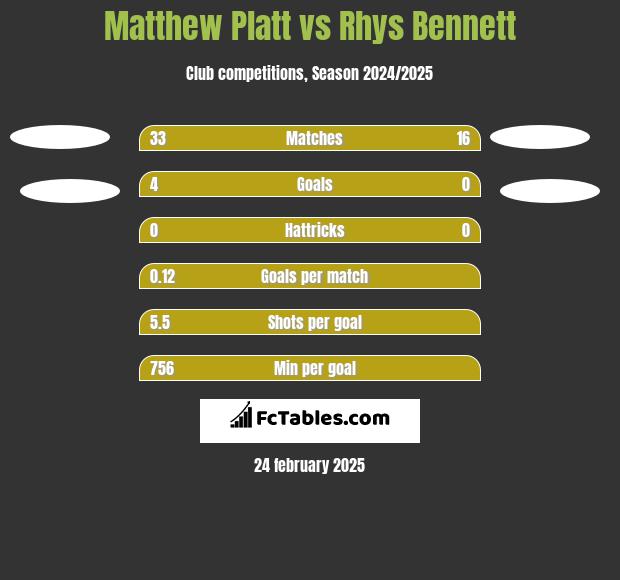 Matthew Platt vs Rhys Bennett h2h player stats