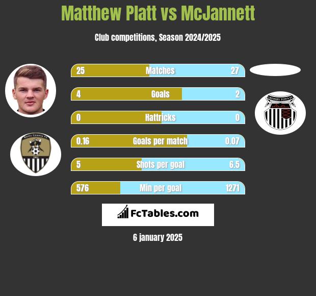 Matthew Platt vs McJannett h2h player stats