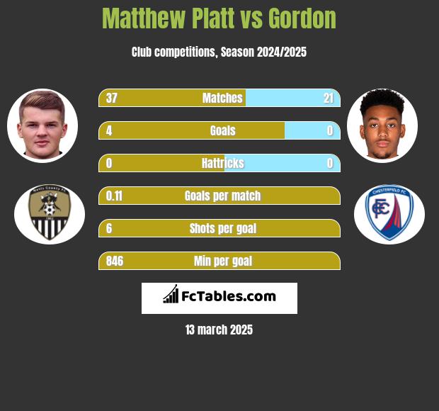 Matthew Platt vs Gordon h2h player stats