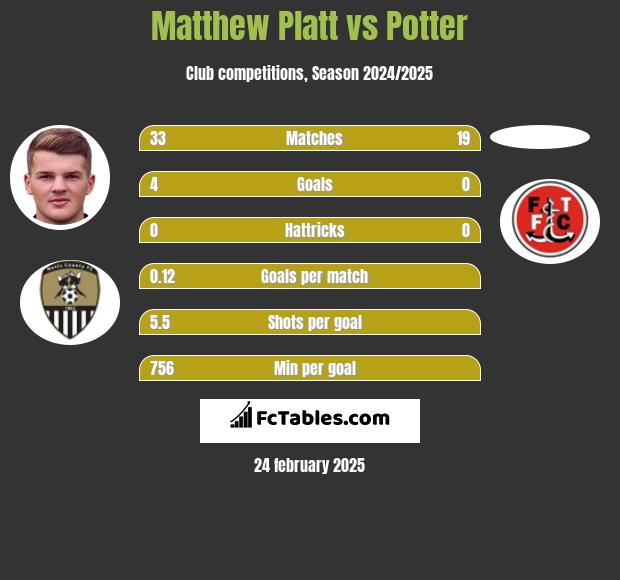 Matthew Platt vs Potter h2h player stats