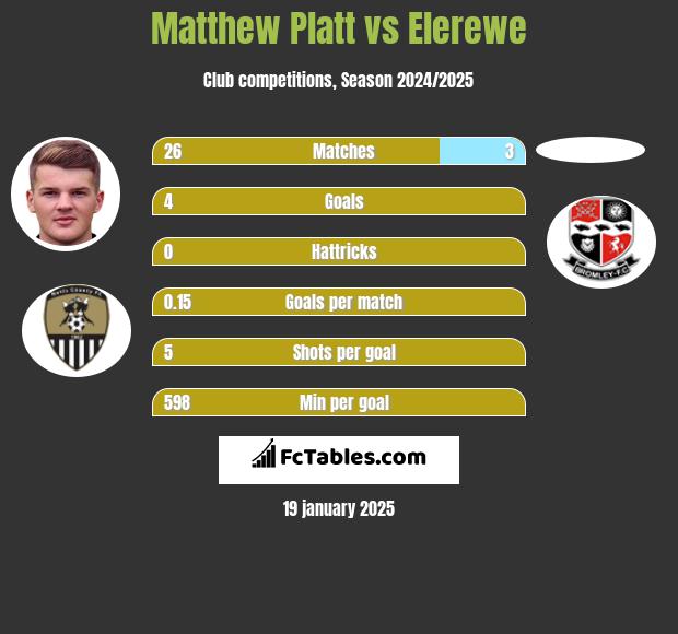 Matthew Platt vs Elerewe h2h player stats