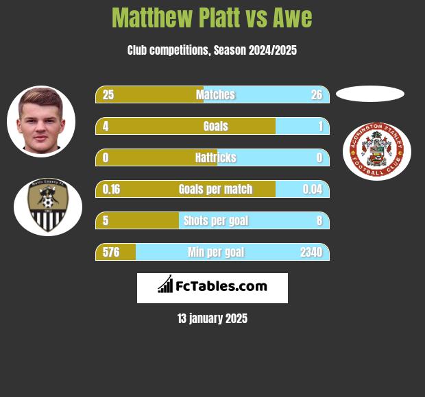 Matthew Platt vs Awe h2h player stats