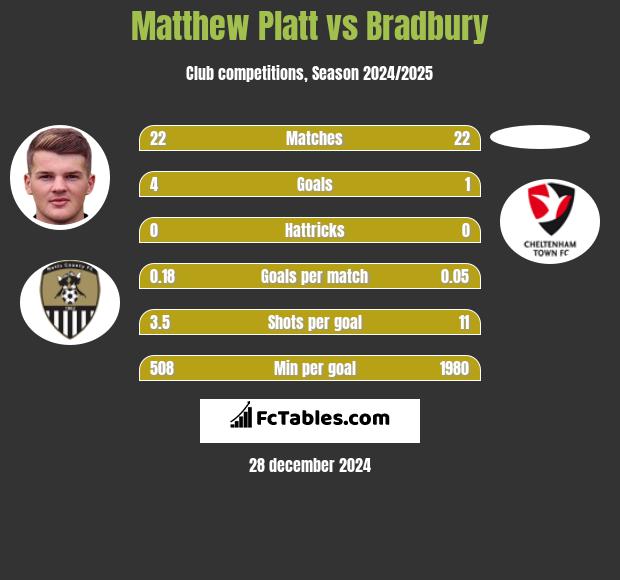 Matthew Platt vs Bradbury h2h player stats