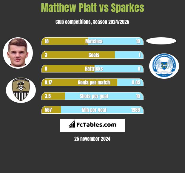 Matthew Platt vs Sparkes h2h player stats