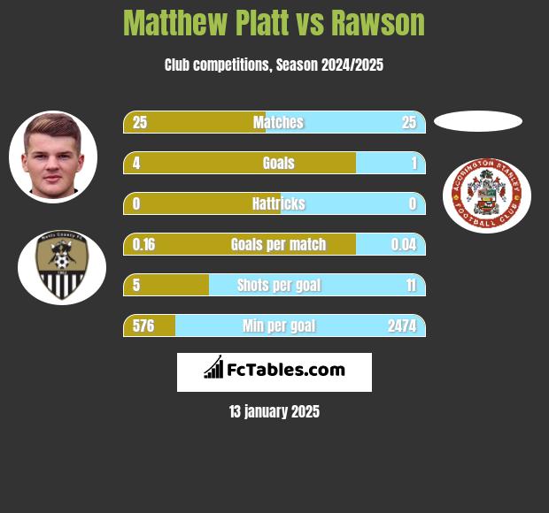 Matthew Platt vs Rawson h2h player stats