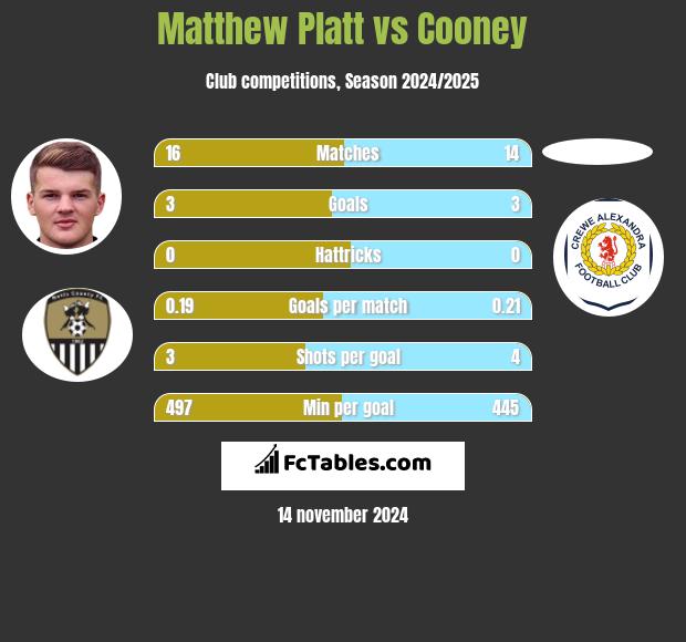 Matthew Platt vs Cooney h2h player stats