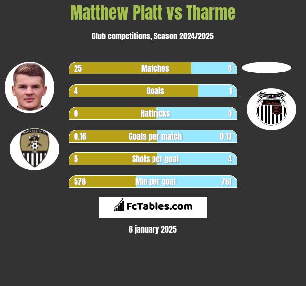 Matthew Platt vs Tharme h2h player stats