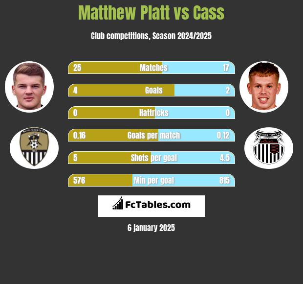 Matthew Platt vs Cass h2h player stats