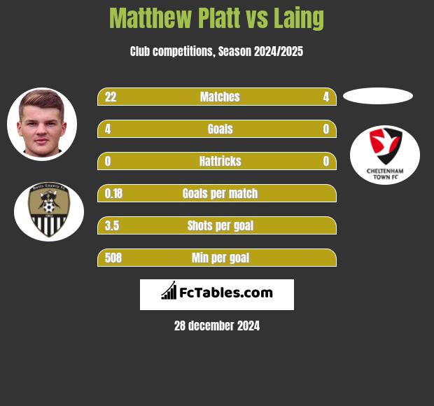 Matthew Platt vs Laing h2h player stats