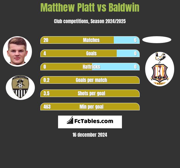 Matthew Platt vs Baldwin h2h player stats