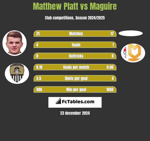 Matthew Platt vs Maguire h2h player stats