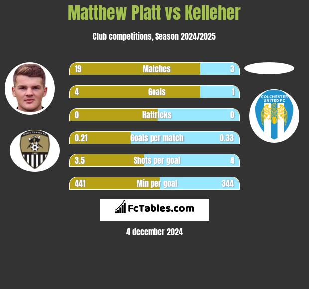 Matthew Platt vs Kelleher h2h player stats