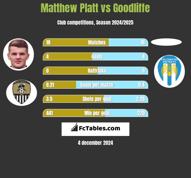 Matthew Platt vs Goodliffe h2h player stats