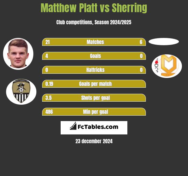 Matthew Platt vs Sherring h2h player stats