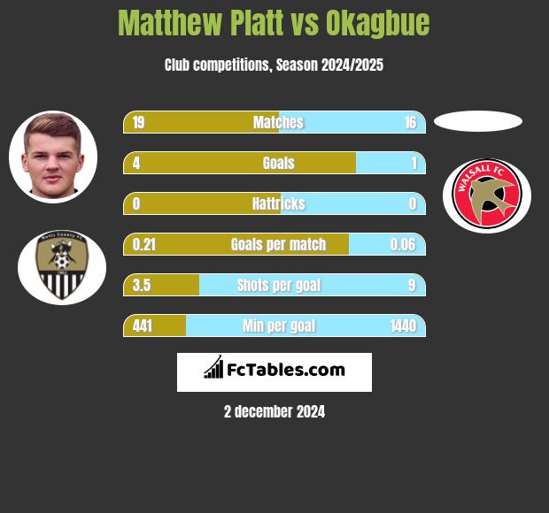 Matthew Platt vs Okagbue h2h player stats