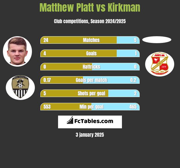 Matthew Platt vs Kirkman h2h player stats