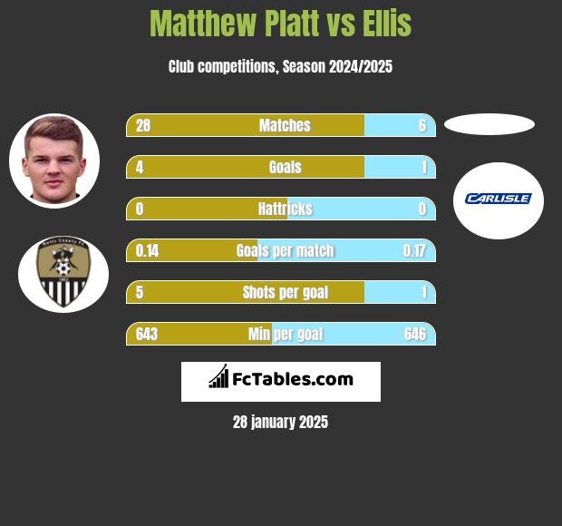 Matthew Platt vs Ellis h2h player stats