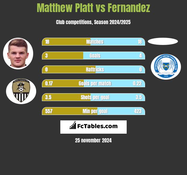 Matthew Platt vs Fernandez h2h player stats