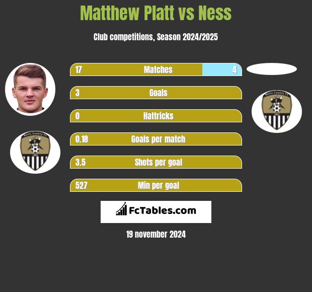 Matthew Platt vs Ness h2h player stats