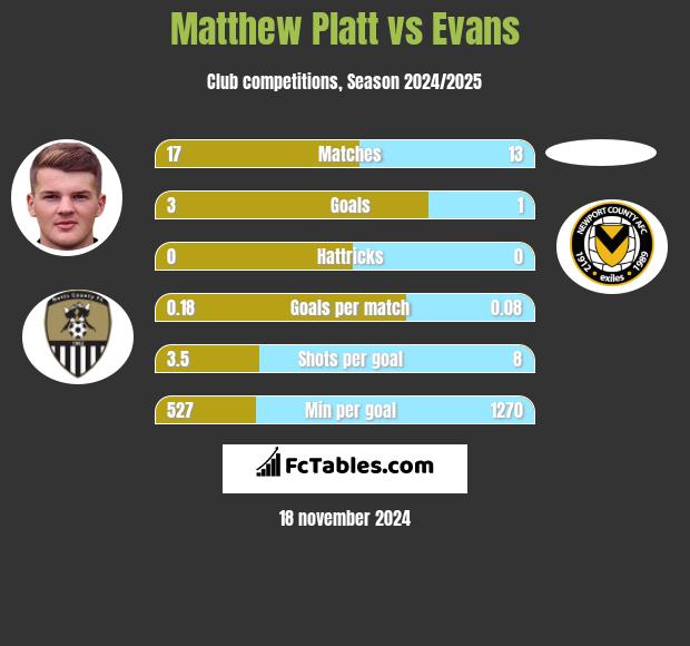 Matthew Platt vs Evans h2h player stats