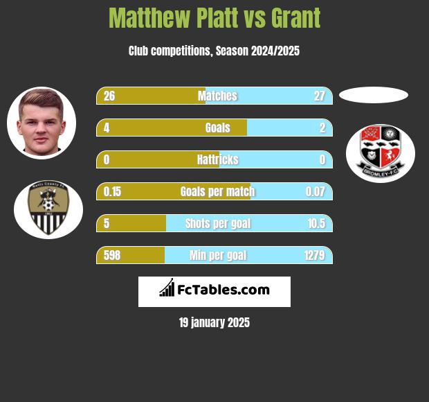 Matthew Platt vs Grant h2h player stats