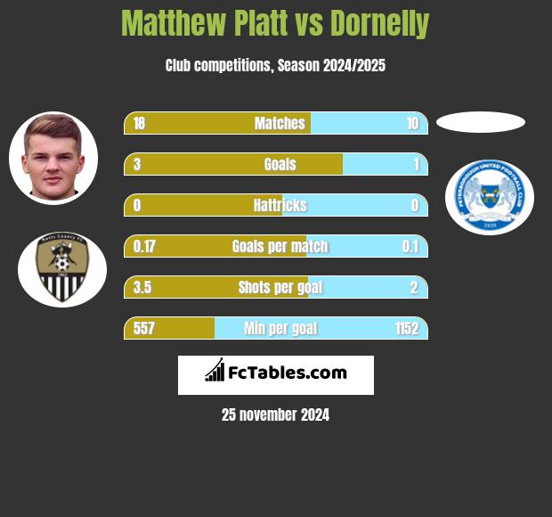 Matthew Platt vs Dornelly h2h player stats