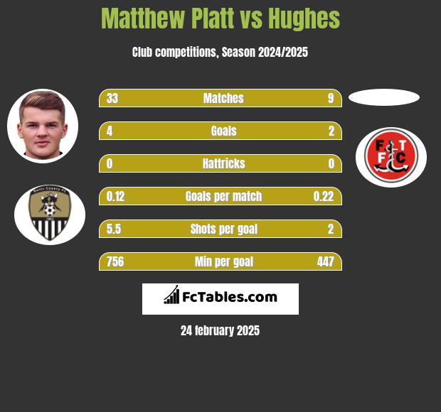 Matthew Platt vs Hughes h2h player stats