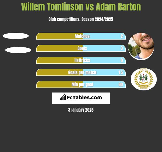 Willem Tomlinson vs Adam Barton h2h player stats