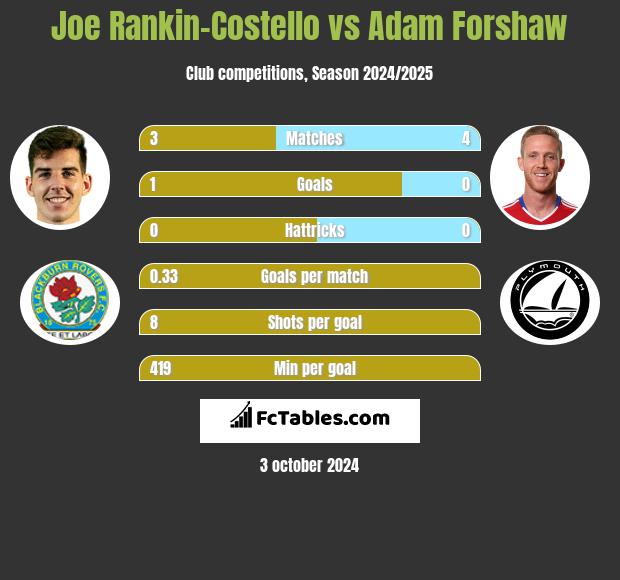 Joe Rankin-Costello vs Adam Forshaw h2h player stats