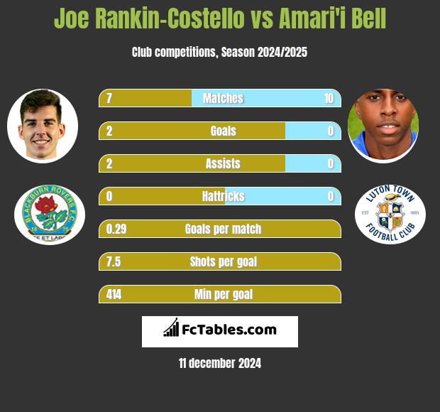 Joe Rankin-Costello vs Amari'i Bell h2h player stats