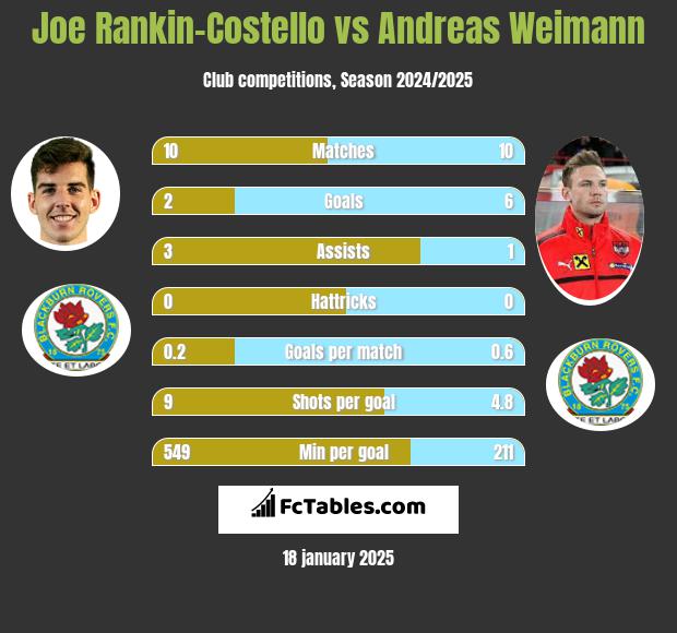 Joe Rankin-Costello vs Andreas Weimann h2h player stats