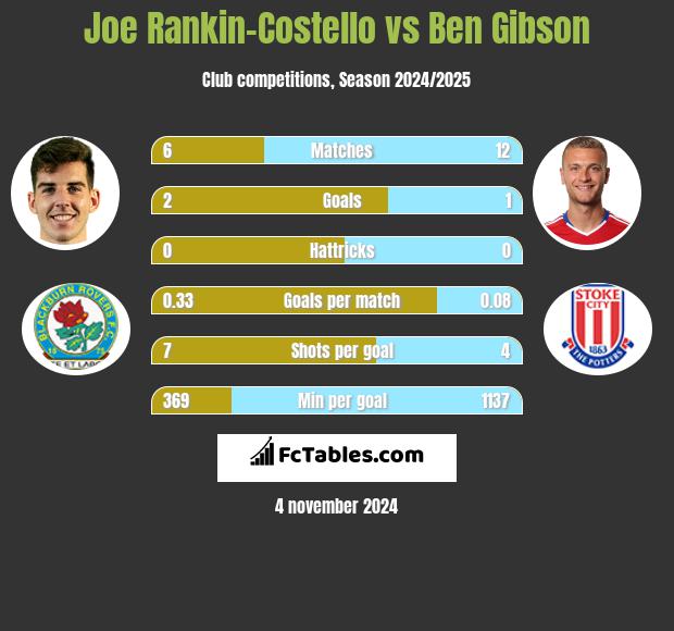 Joe Rankin-Costello vs Ben Gibson h2h player stats