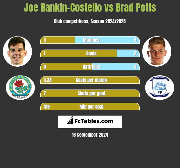 Joe Rankin-Costello vs Brad Potts h2h player stats