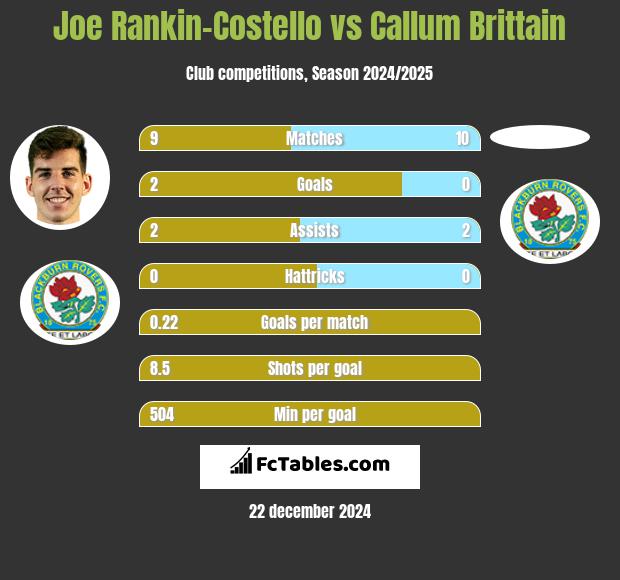 Joe Rankin-Costello vs Callum Brittain h2h player stats