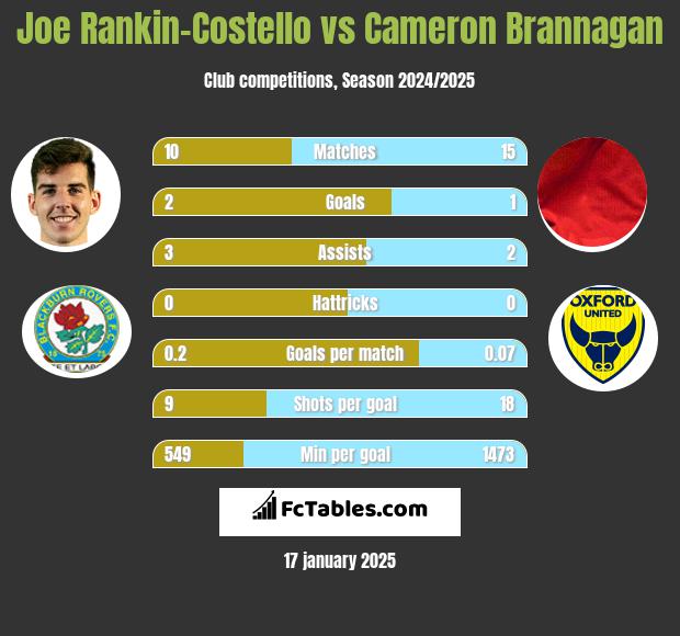 Joe Rankin-Costello vs Cameron Brannagan h2h player stats