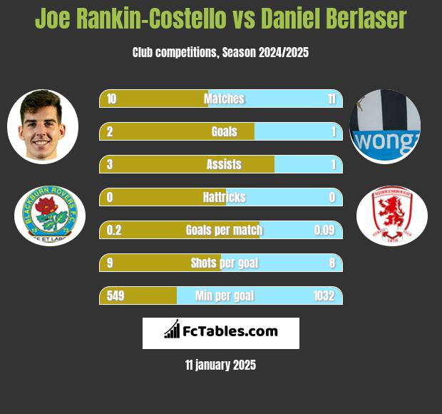 Joe Rankin-Costello vs Daniel Berlaser h2h player stats