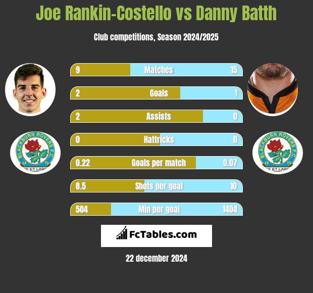 Joe Rankin-Costello vs Danny Batth h2h player stats