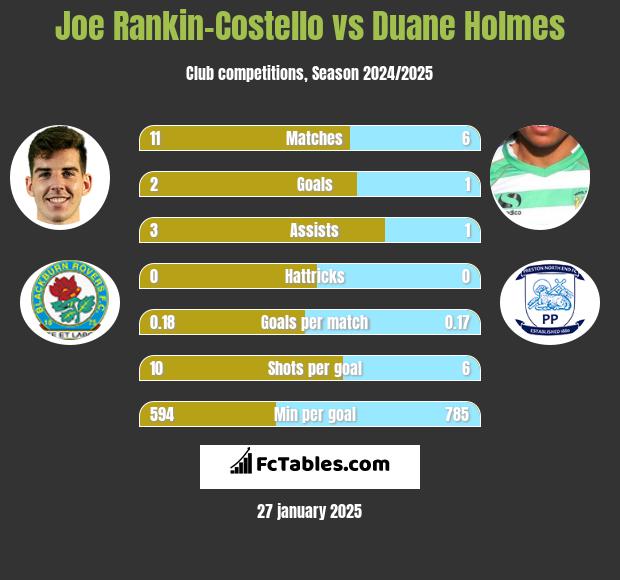 Joe Rankin-Costello vs Duane Holmes h2h player stats