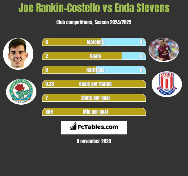 Joe Rankin-Costello vs Enda Stevens h2h player stats