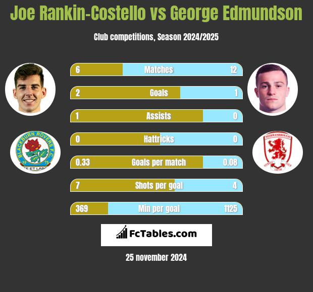 Joe Rankin-Costello vs George Edmundson h2h player stats