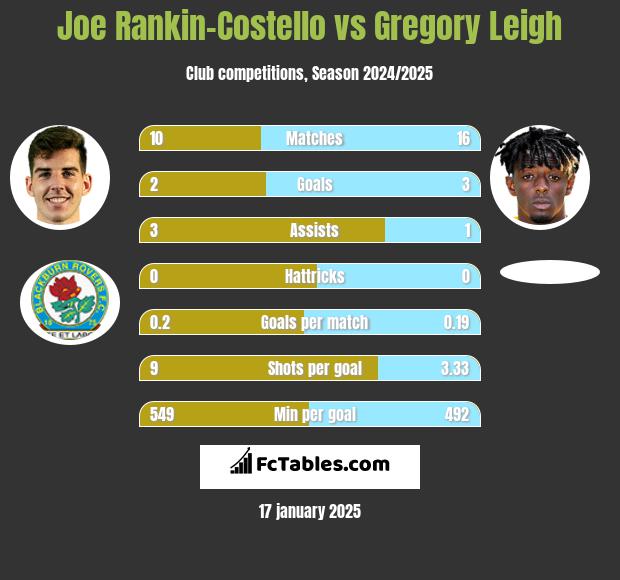 Joe Rankin-Costello vs Gregory Leigh h2h player stats