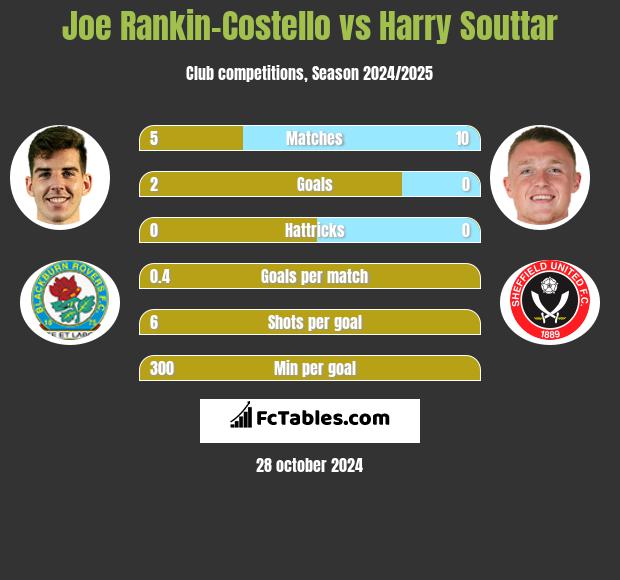 Joe Rankin-Costello vs Harry Souttar h2h player stats