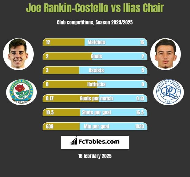 Joe Rankin-Costello vs Ilias Chair h2h player stats