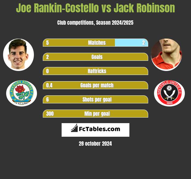 Joe Rankin-Costello vs Jack Robinson h2h player stats