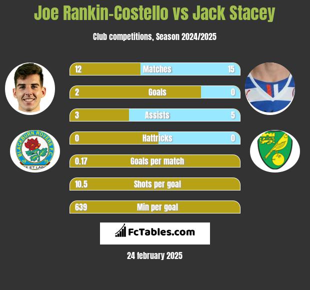 Joe Rankin-Costello vs Jack Stacey h2h player stats