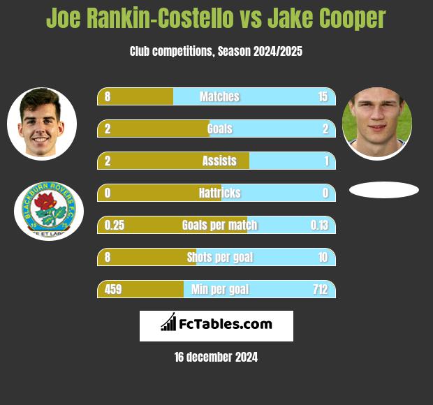 Joe Rankin-Costello vs Jake Cooper h2h player stats