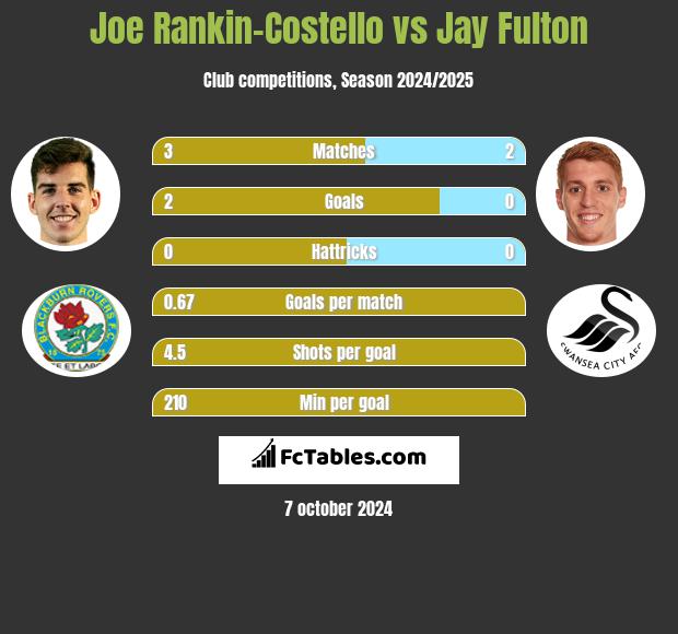 Joe Rankin-Costello vs Jay Fulton h2h player stats